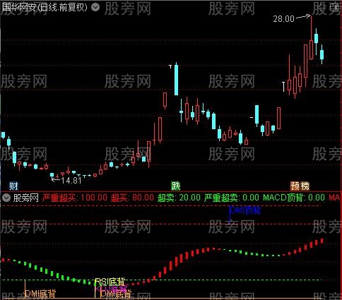 通达信波段四种背离指标公式