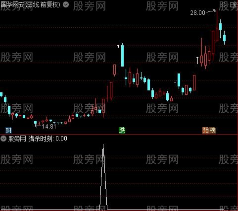 猎杀时刻之选股指标公式