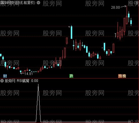 波段四种背离之RSI底背选股指标公式