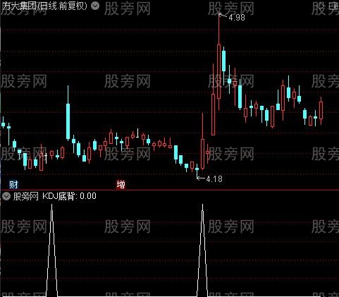 波段四种背离之KDJ底背选股指标公式