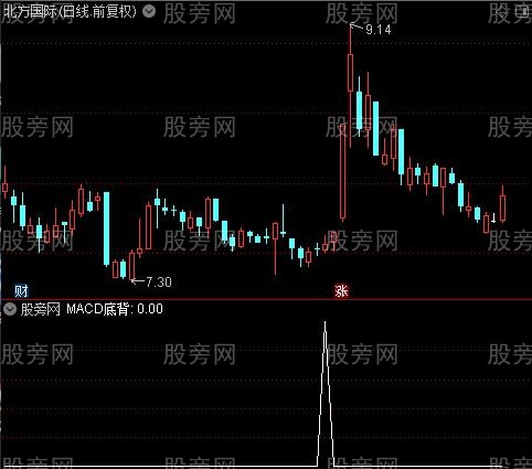 波段四种背离之MACD底背选股指标公式