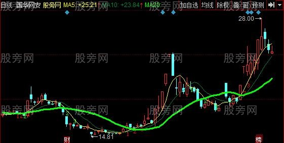 同花顺均线形态主图指标公式