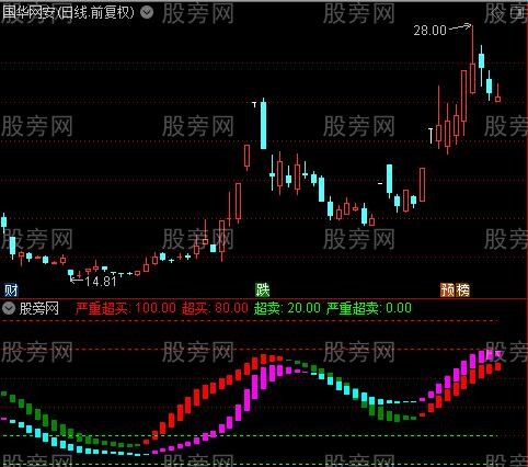 通达信双柱共振优化指标公式