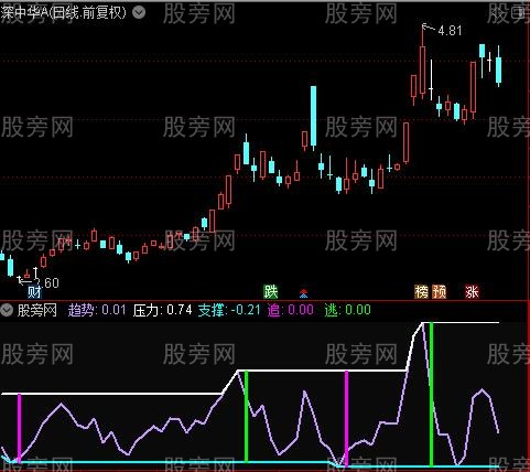 通达信趋势摆荡指标公式