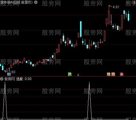 趋势摆荡之选股指标公式