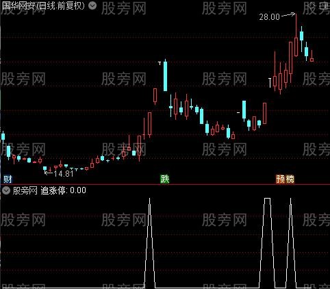 量化筹码突破主图之追涨停选股指标公式