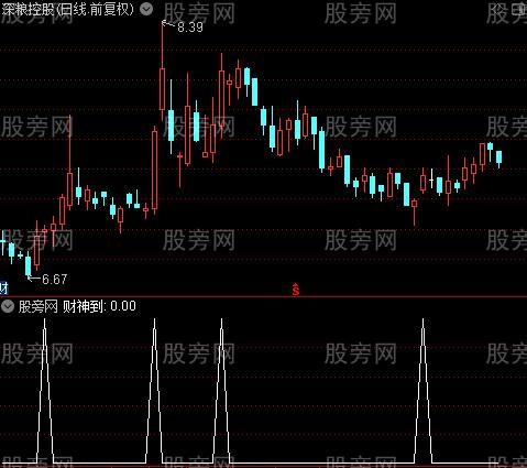 买点共振之财神到选股指标公式