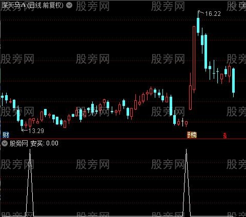 买点共振之安买选股指标公式