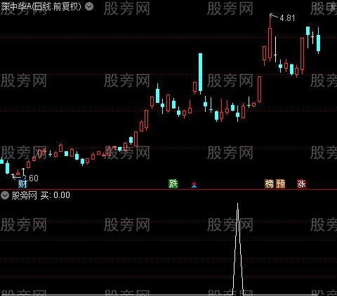 买点共振之买选股指标公式