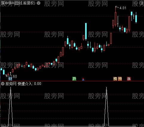 智能解盘主图之快速介入选股指标公式