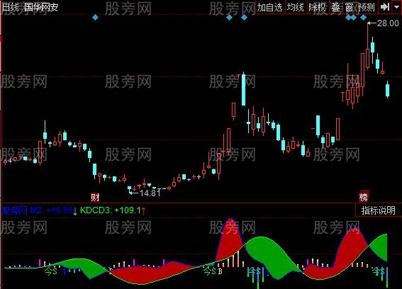 同花顺MACD快慢指标公式 同花顺MACD快慢指标公式
