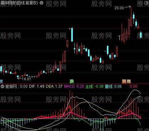 通达信优化改进版MACD指标公式