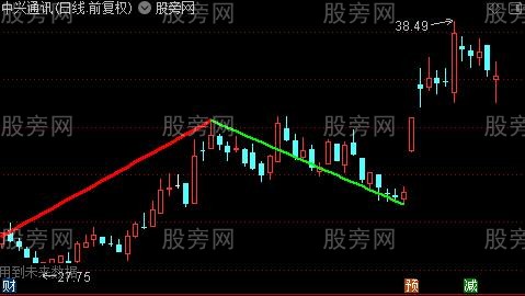 通达信多空自动画线主图指标公式