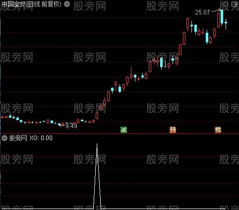 量能均线突破之选股指标公式 量能均线突破之选股指标公式