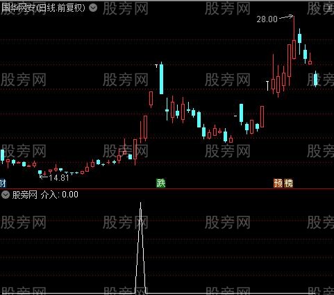 资金流看双底之介入选股指标公式