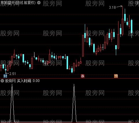 资金流看双底之买入时间选股指标公式