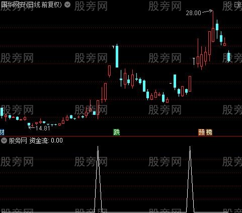 资金流看双底之资金流选股指标公式