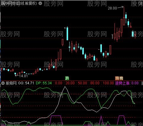 通达信强弱神判指标公式