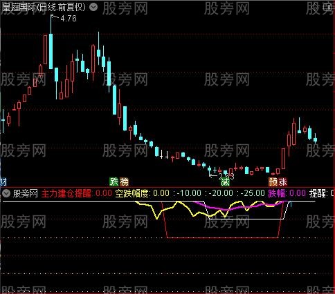 通达信主力建仓提醒指标公式