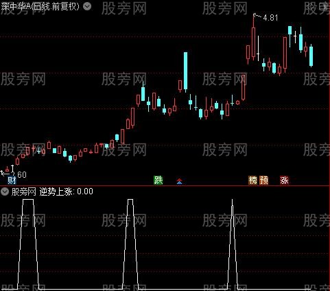 强弱神判之逆势上涨选股指标公式