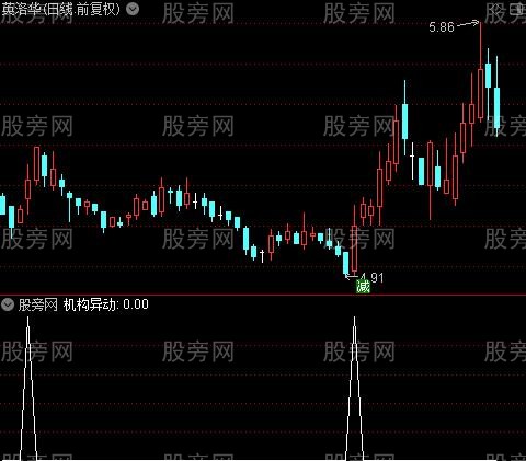 买卖点把握之机构异动选股指标公式