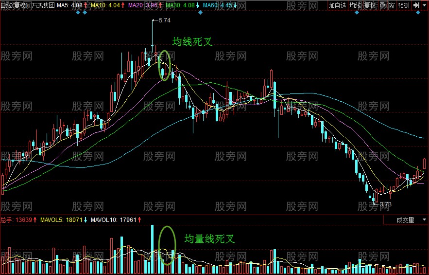 均线和均量线同时死叉卖出方法