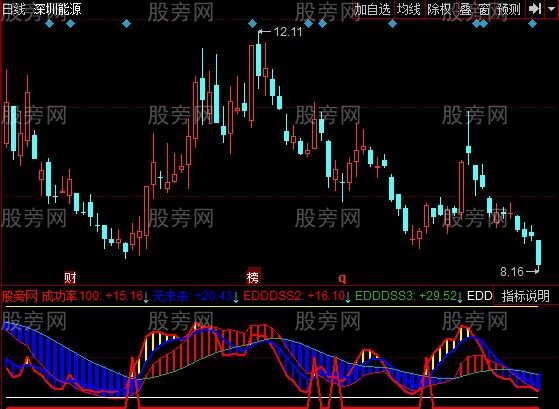 同花顺短线神速指标公式
