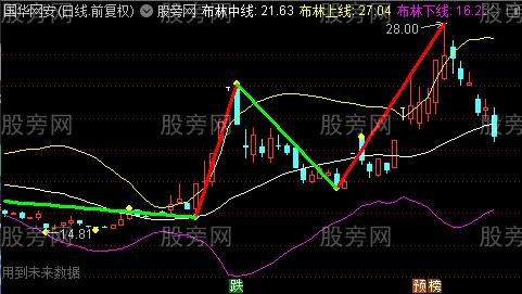 通达信布林顶底缠论主图指标公式