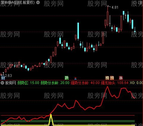 通达信强龙抬头指标公式