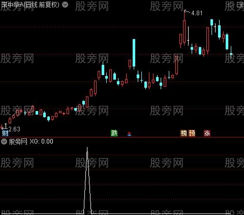 强龙抬头之选股指标公式