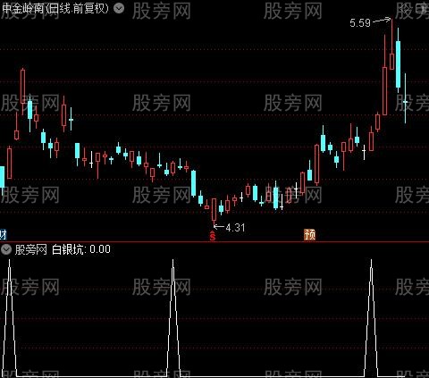几个抄底信号组合之白银坑选股指标公式