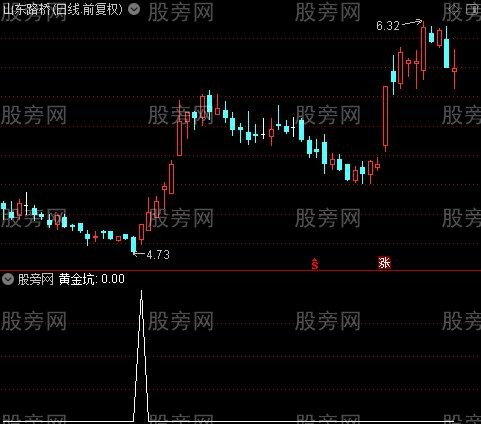 几个抄底信号组合之黄金坑选股指标公式