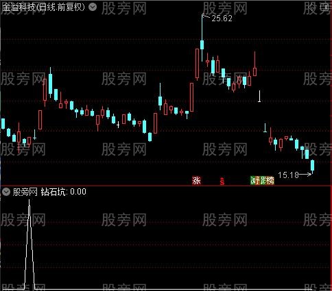 几个抄底信号组合之钻石坑选股指标公式