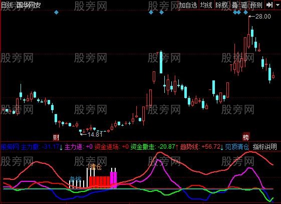 同花顺主力进山指标公式