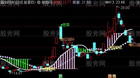 通达信第一狙击买点主图指标公式