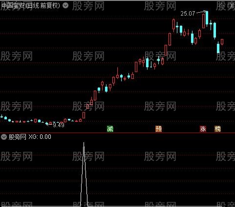 通达信N字突破买点选股指标公式