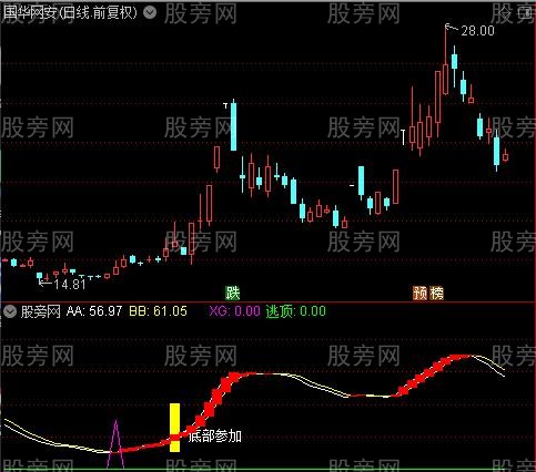 通达信底部参加指标公式 通达信底部参加指标公式