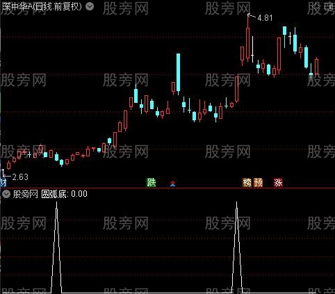 第一狙击买点主图之圆弧底选股指标公式