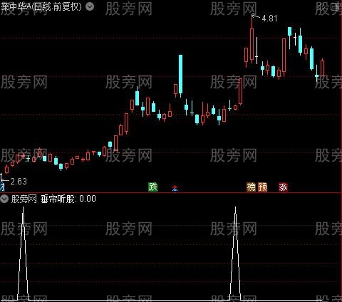 第一狙击买点主图之垂帘听股选股指标公式