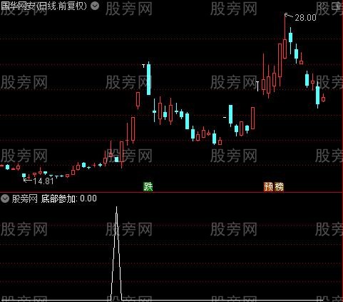 底部参加之底部参加选股指标公式 底部参加之底部参加选股指标公式