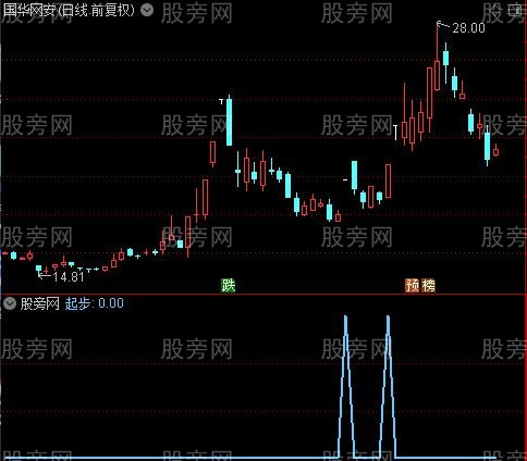 抄底三阳之起步选股指标公式