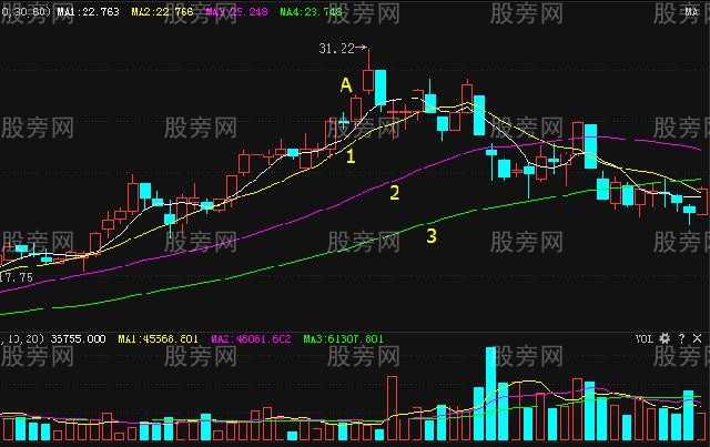 四种短期头部或高点的K线形态