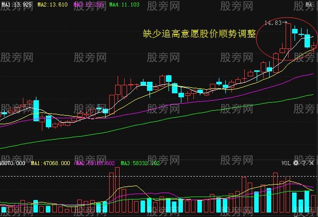 四种短期头部或高点的K线形态