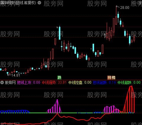 通达信短线上攻指标公式
