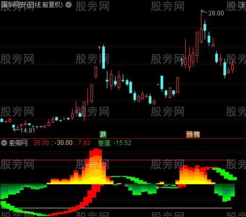 通达信彩虹差值指标公式