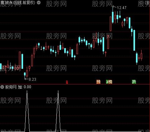 预测明日走势主图之加选股指标公式