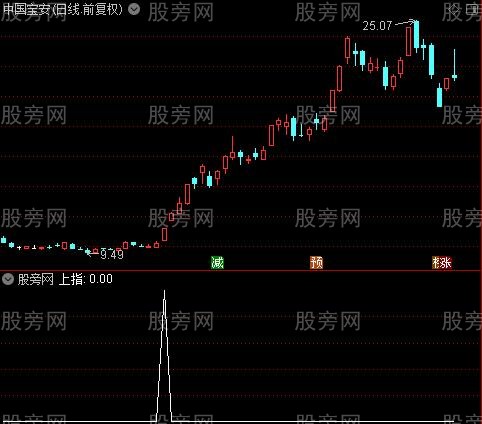 多空指示主图之上指选股指标公式