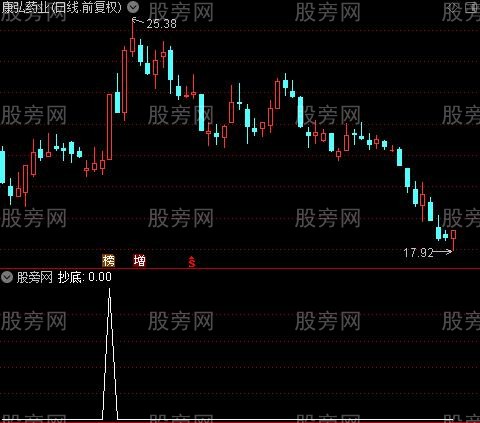 趋势武器主图之抄底选股指标公式