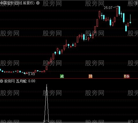 布林研判主图之五月蛇选股指标公式