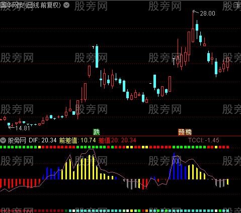 通达信CCI波段买卖指标公式